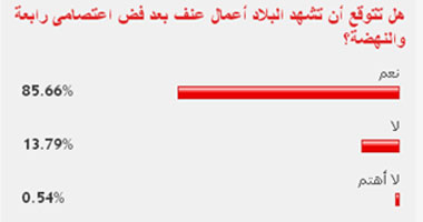 85% من القراء يتوقعون أن تشهد البلاد المزيد من أعمال العنف