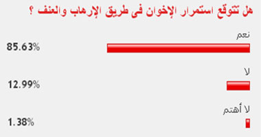 86% من القراء يتوقعون استمرار الإخوان فى طريق الإرهاب والعنف