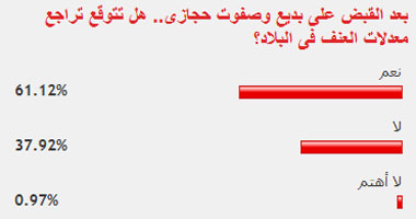 61.13% من القراء يتوقعون تراجع معدلات العنف بعد القبض على بديع وحجازى