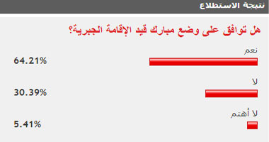 64.22% من قراء اليوم السابع  يوافقون على وضع مبارك قيد الإقامة الجبرية