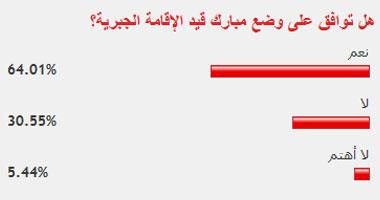 64% من القراء يوافقون على وضع مبارك قيد الإقامة الجبرية