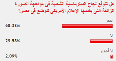 68%  من القراء: الدبلوماسية الشعبية  قادرة على مواجهة إعلام الغرب