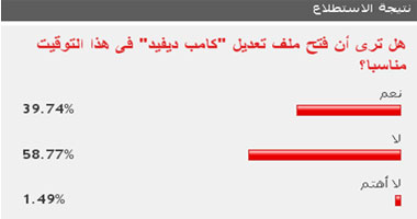 59 %من القراء يرفضون فتح ملف تعديل "كامب ديفيد" فى هذا التوقيت