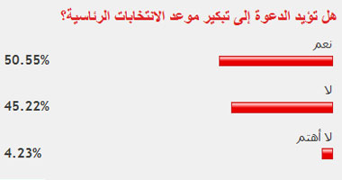 50.63% من القراء يؤيدون الدعوة إلى تبكير الانتخابات الرئاسية