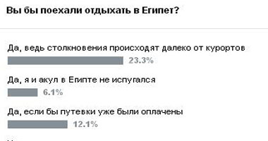 استطلاع: 23% من الروس ليسوا خائفين من زيارة مصر