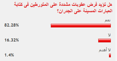 82% من القراء يؤيدون معاقبة المتورطين بكتابة عبارات على الجدران