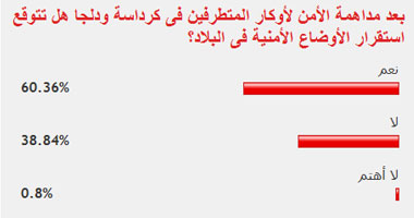 60% من القراء يتوقعون استقرار الوضع الأمنى بعد مداهمة دلجا وكرداسة