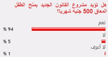 94%من القراء يؤيدون مشروع قانون يمنح الطفل المعاق 500 جنيه شهريا