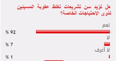 92% من القراء يؤيدون سن تشريعات تغلظ عقوبة المسيئين لذوى الاحتياجات