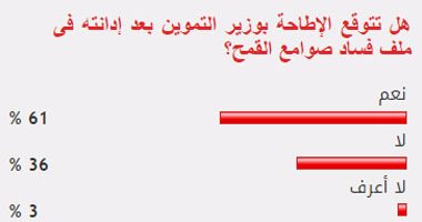 61 % من القراء يتوقعون الإطاحة بوزير التموين بعد إدانته بـ"فساد الصوامع"