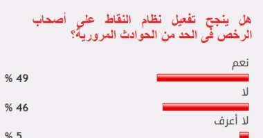 49%من القراء يتوقعون تراجع الحوادث بعد تفعيل نظام النقاط على أصحاب الرخص