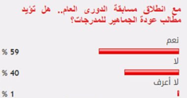 59 % من القراء يؤيدون مطالب عودة الجماهير للمدرجات