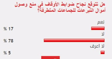 78 % من القراء يستبعدون نجاح "الأوقاف" فى منع التبرعات عن المتطرفين