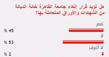 53% من القراء يرفضون إلغاء جامعة القاهرة خانة الديانة من شهاداتها