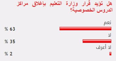 63 % من القراء يؤيدون قرار وزارة التعليم بإغلاق مراكز الدروس الخصوصية