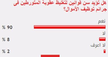 90 % من القراء يؤيدون سن قوانين لتغليظ عقوبة المتورطين بجرائم توظيف الأموال