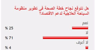 71%من القراء يستبعدون نجاح خطة الصحة فى تطوير منظومة السياحة العلاجية