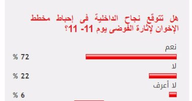 72%من القراء يتوقعون نجاح الداخلية فى إحباط مخطط إثارة الفوضى11-11