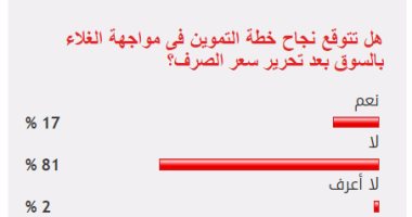 81%من القراء يستبعدون نجاح خطة التموين فى مواجهة الغلاء بالأسواق