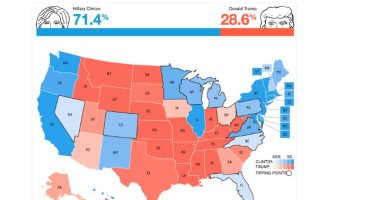 استطلاع: 71% فرصة كلينتون للوصول للبيت الأبيض وترامب 28.6%