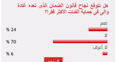 70%من القراء يستبعدون نجاح قانون غادة والى فى حماية الفئات الفقيرة