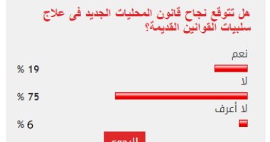 75% من القراء يستبعدون نجاح قانون المحليات فى علاج سلبيات القانون القديم