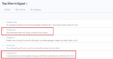 خلل فى مؤشر "أليكسا" لترتيب المواقع يطيح بـ"فيس بوك" ويضعه تحت "يوتيوب"