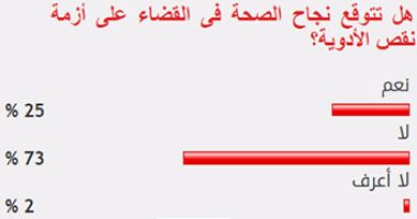 73 % من القراء يستبعدون نجاح جهود الصحة فى القضاء على أزمة نقص الأدوية