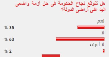 63% من القراء يستبعدون نجاح الحكومة فى استرداد أراضى الدولة