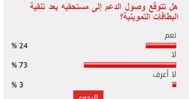 73%من القراء يستبعدون وصول الدعم لمستحقيه بعد تنقية البطاقات التموينية