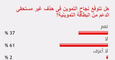 61%من القراء يستبعدون نجاح التموين فى حذف غير مستحقى الدعم من البطاقات