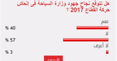 57%من القراء يستبعدون نجاح جهود وزارة السياحة فى إنعاش القطاع بـ2017