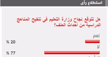 77%من القراء يستبعدون نجاح وزارة التعليم فى تنقيح المناهج من أحداث العنف
