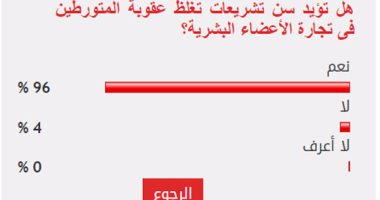 96% من القراء يؤيدون سن تشريعات تغلظ عقوبة الإتجار فى الأعضاء البشرية