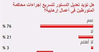 76 % من القراء يؤيدون تعديل الدستور لتسريع إجراءات محاكمة الإرهابيين