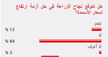 84%من القراء يستبعدون نجاح الزراعة فى حل أزمة أسعار الأسمدة