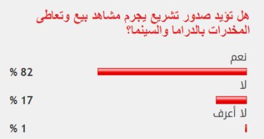 82% من القراء يؤيدون صدور تشريع يجرم مشاهد بيع وتعاطى المخدرات بالدراما