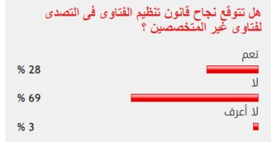 69% من القراء يستبعدون نجاح التشريعات الجديدة فى التصدى لفوضى الفتاوى