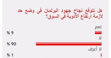 90%من القراء يستبعدون نجاح البرلمان فى حل أزمة ارتفاع أسعار الأدوية