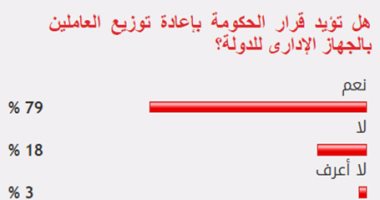 79%من القراء يؤيدون قرار الحكومة بإعادة توزيع العاملين بالجهاز الإدارى