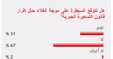 67%من القراء يستبعدون السيطرة على موجة الغلاء حال إقرار التسعيرة الجبرية