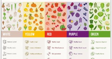 اعرف فوائدها من ألوانها.. الفاكهة والخضروات تحمى من السرطان وتمنع الالتهاب