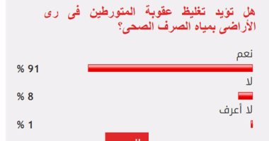 91%من القراء يؤيدون تغليظ عقوبة المتورطين فى رى الأراضى بمياه الصرف