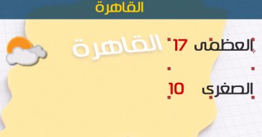 الأرصاد: طقس اليوم بارد يصاحبه سقوط أمطار.. والصغرى بالقاهرة 10 درجات