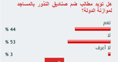 53 % من القراء يرفضون ضم صناديق النذور بالمساجد لموازنة الدولة