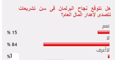 84% من القراء يستبعدون نجاح البرلمان فى سن تشريع لمواجهة إهدار المال العام