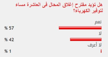 57% من القراء يؤيدون مقترح إغلاق المحال فى الـ10 مساء توفيرا للكهرباء