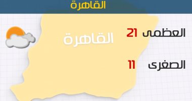 الأرصاد: اليوم انخفاض تدريجى فى درجات الحرارة.. والصغرى بالقاهرة 11