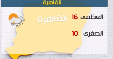 الأرصاد: انخفاض فى درجات الحرارة اليوم.. والصغرى فى القاهرة تسجل 10