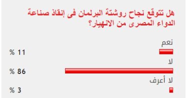 غالبية القراء يستبعدون نجاح روشتة البرلمان فى إنقاذ صناعة الدواء المصرى